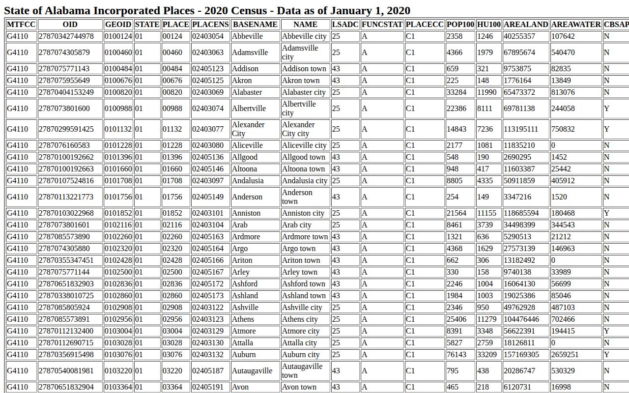 Census Bureau incorporated places table showing Orrville, Alabama